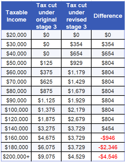 Proposed tax cuts