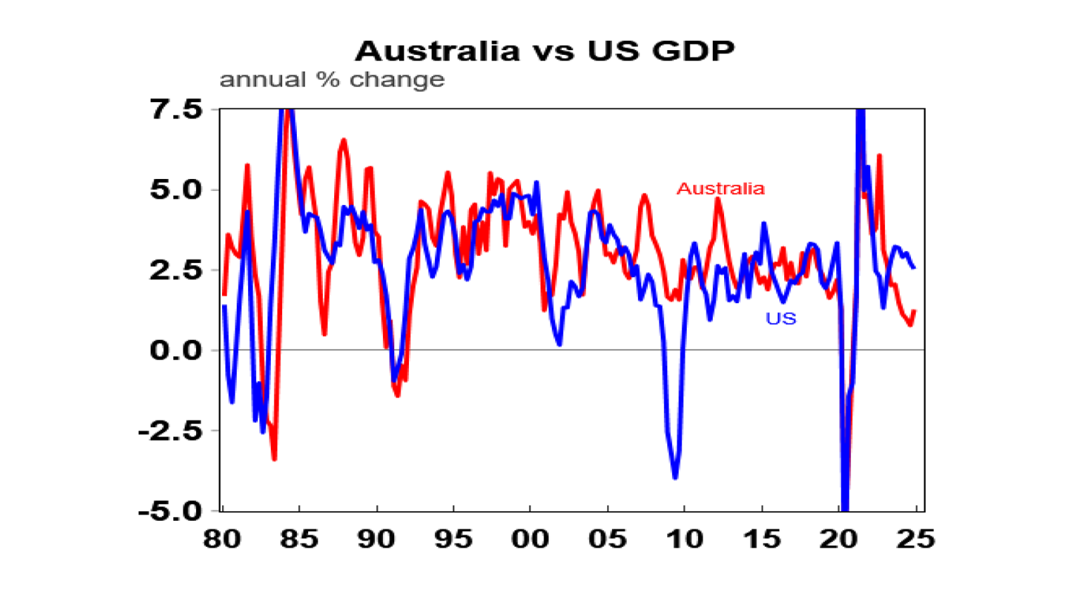 Source: Macrobond, AMP