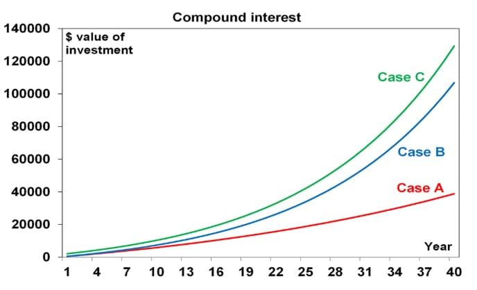 Compound interest and returns are an investor’s best friend