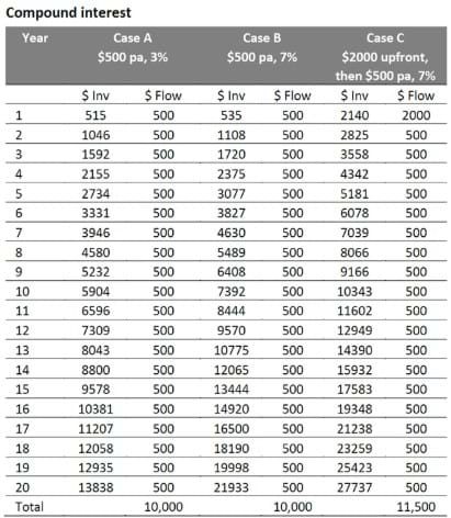 Compound Interest  Source: AMP