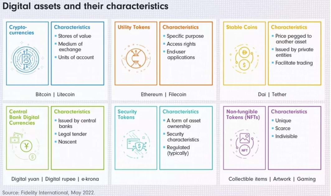 Digital assets and their characteristics