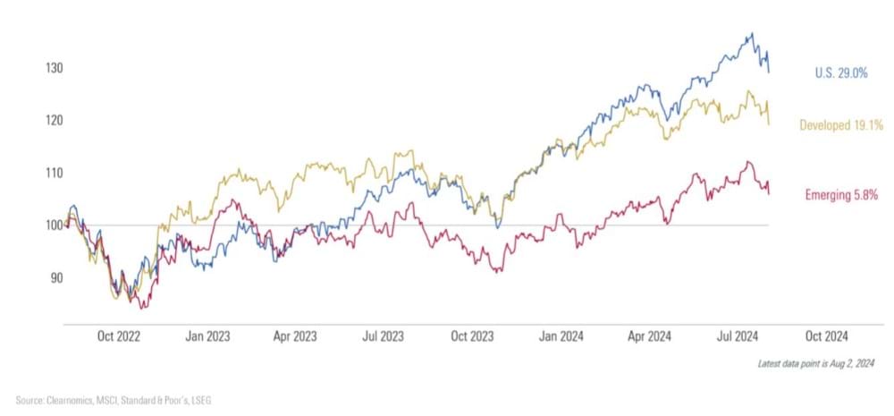Markets never move in straight lines