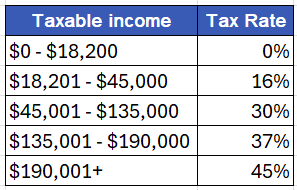 A summary of the proposed tax brackets.