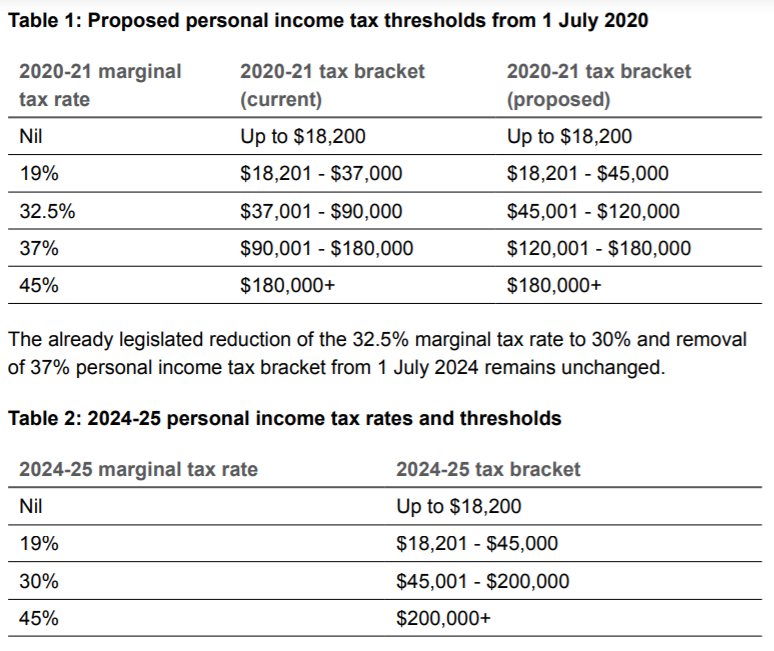 Federal Budget & What it Means For You 2020 2021 PWP