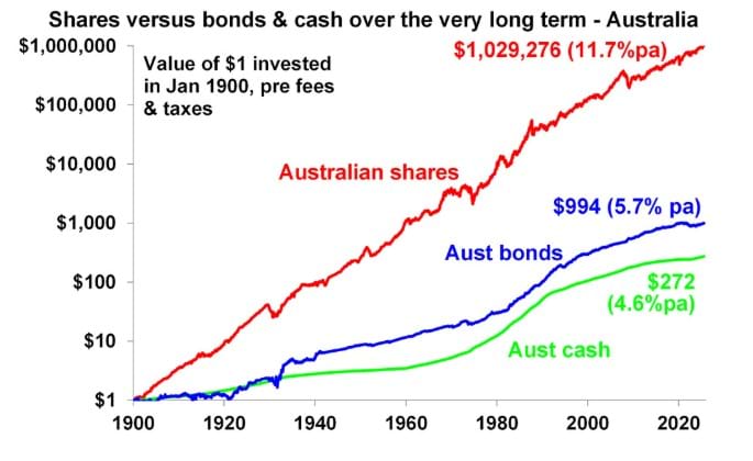 Source: ASX, Bloomberg, RBA, AMP